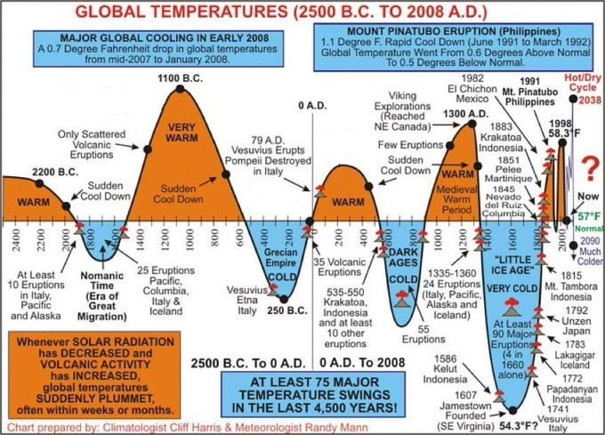 11.3.2023:
                              Klimawandel gab es immer schon - auch OHNE
                              Motoren - siehe das Diagramm von 4500
                              Jahren