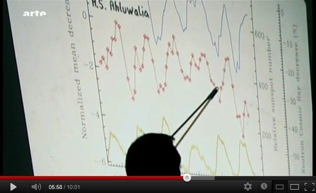 Curves with the correlation between sun
                        spot number (solar activity) and cosmic
                        radiation.